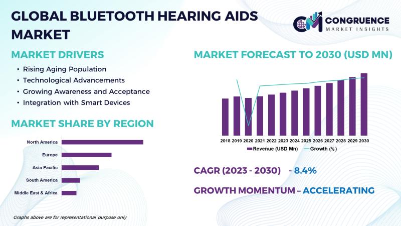 The global Bluetooth hearing aids market is anticipated to reach a value of USD 4975.5 Million by 2030