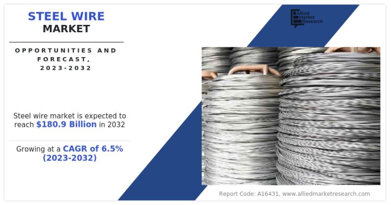 Steel Wire Market