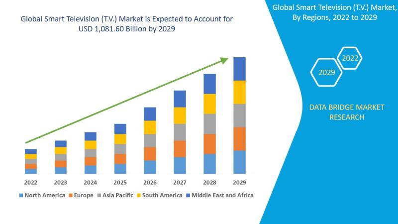 Smart Television TV Market Growing to Unveil a Remarkable CAGR