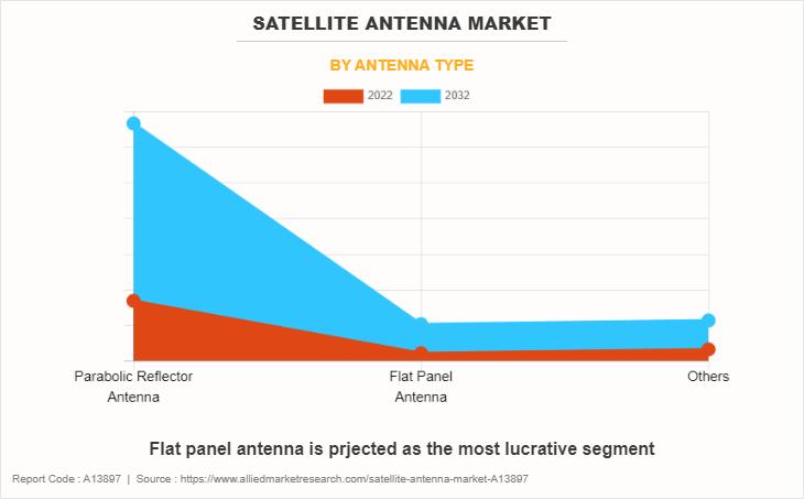 Connecting the World : Satellite Antenna Market to Reach USD 17.6