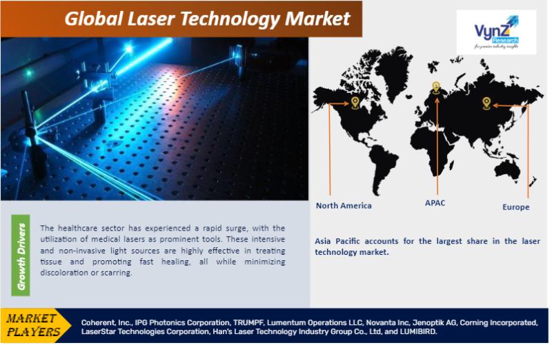 Global Laser Technology Market Size, Share, Growth Analysis