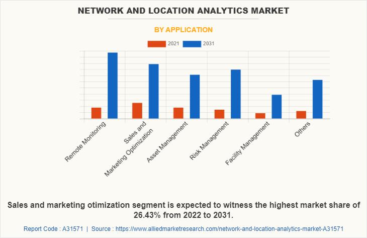 Network and Location Analytics Market