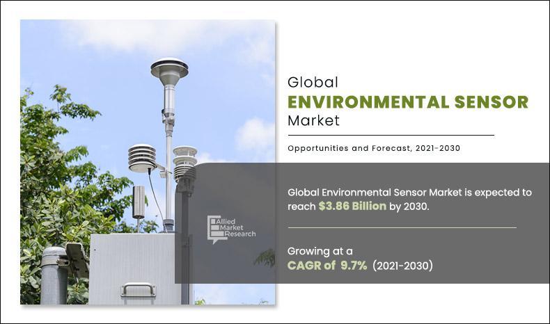 Environmental Sensor Market To Garner $3.86 billion by 2030,