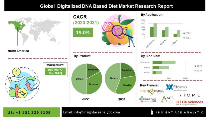 Digitalized DNA-Based Diet Market Latest Report with Forecast