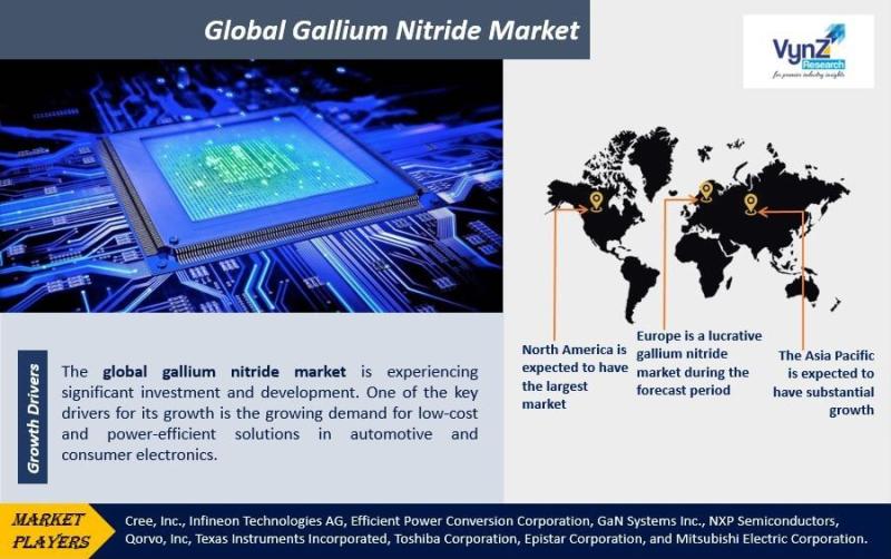Global Gallium Nitride Market Size, Share, Growth Analysis