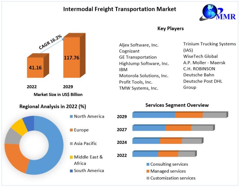 Intermodal Freight Transportation Market