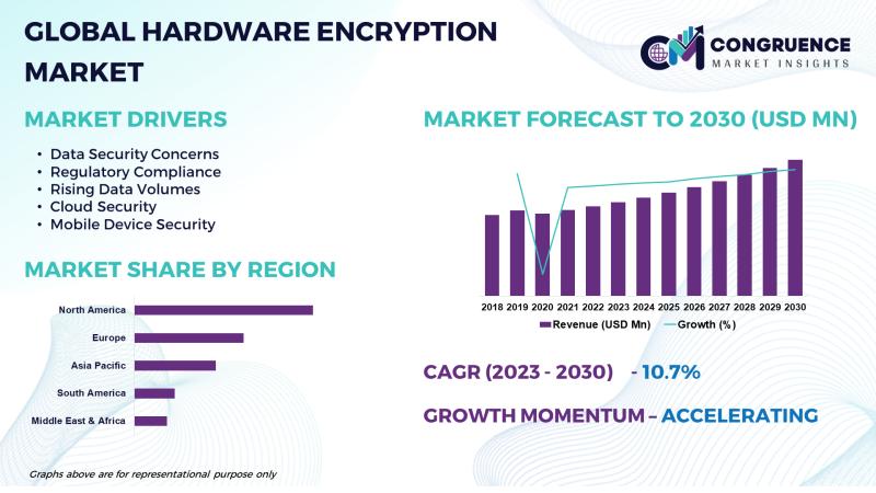 Global Hardware Encryption Market, 2023 - 2030