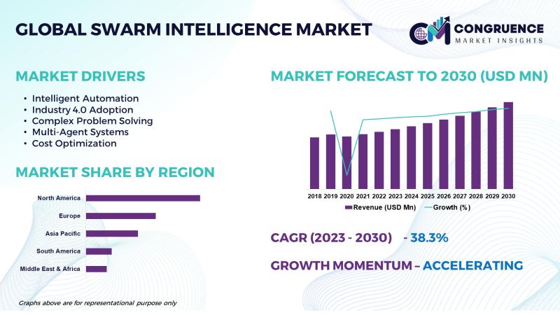 Global Swarm Intelligence Market, 2023 - 2030