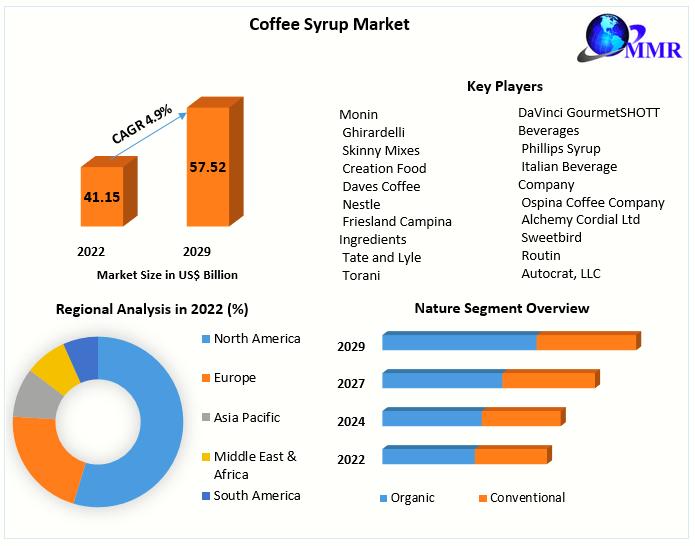 Coffee Syrup Market