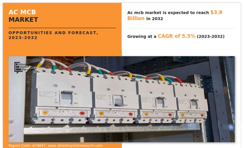 AC MCB Market Expected to Reach $3.8 Billion by 2032 | Top Key