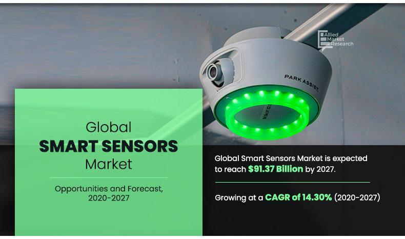 At 14.30% CAGR, Smart Sensors Market Driven by Development In IoT