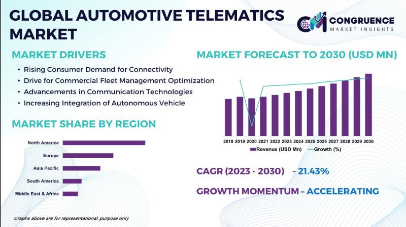 The global automotive telematics market is anticipated to reach a value of USD 16,500.2 Million by 2030
