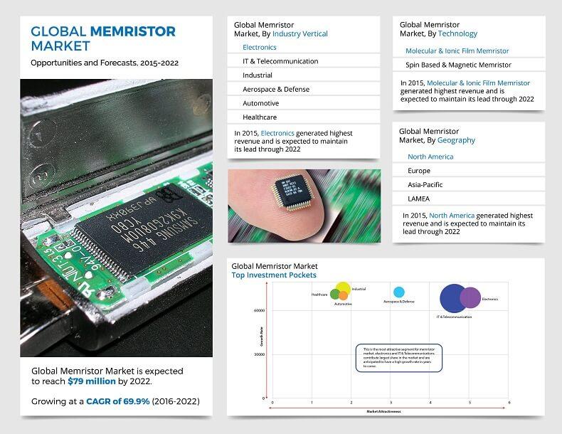 Memristor Market Report - Global Industry Trends, Share,