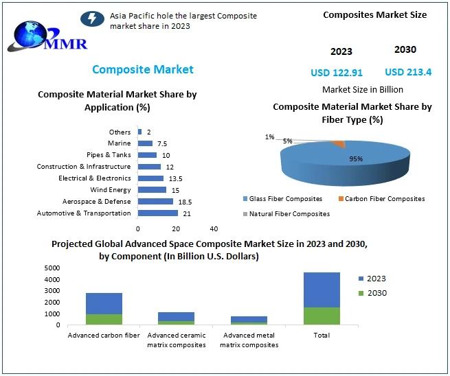 Composites Market Worldwide Analysis, Competitive Landscape,