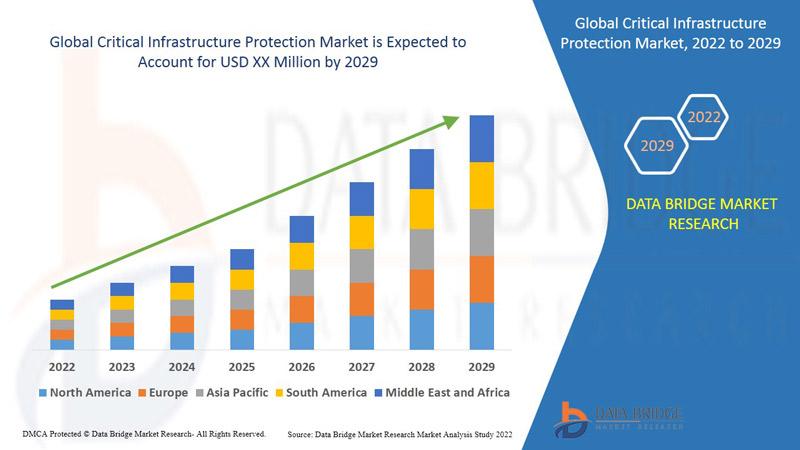 Critical Infrastructure Protection Market to Receive