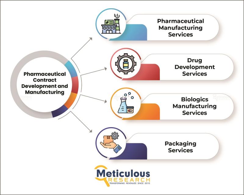 North America Pharmaceutical Contract Development