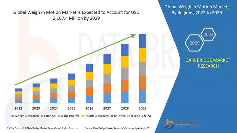 Weigh in Motion Market Growth with Trends, CAGR of 10.5%,