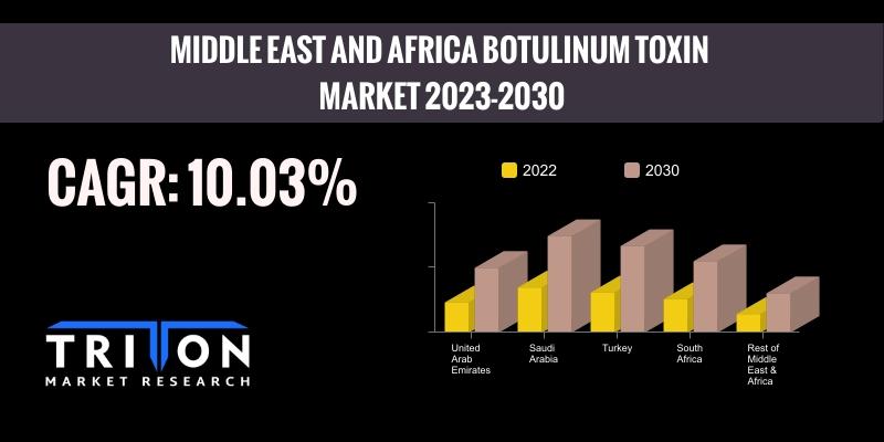 MIDDLE EAST AND AFRICA BOTULINUM TOXIN MARKET