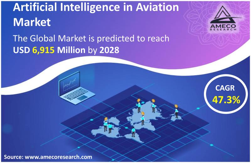 Artificial Intelligence in Aviation Market Size, CAGR | Growth -