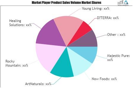 Aromatherapy Oils Market