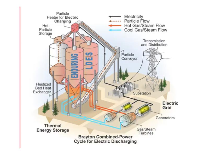 Electric Thermal Energy Storage Technology Market