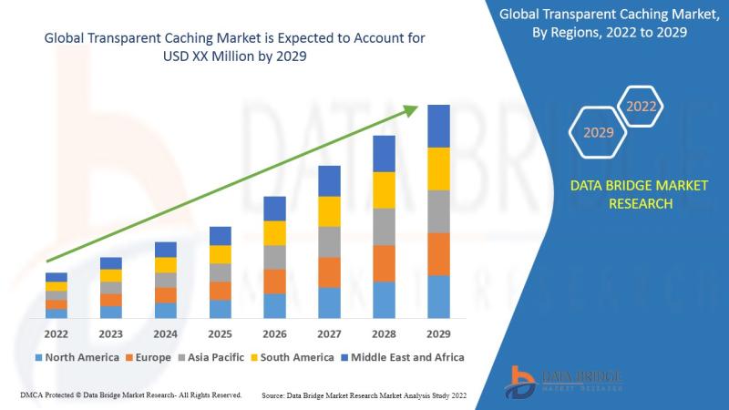 Transparent Caching Market to Perceive Excellent CAGR of 37.7%
