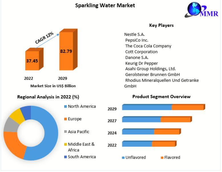 Sparkling Water Market