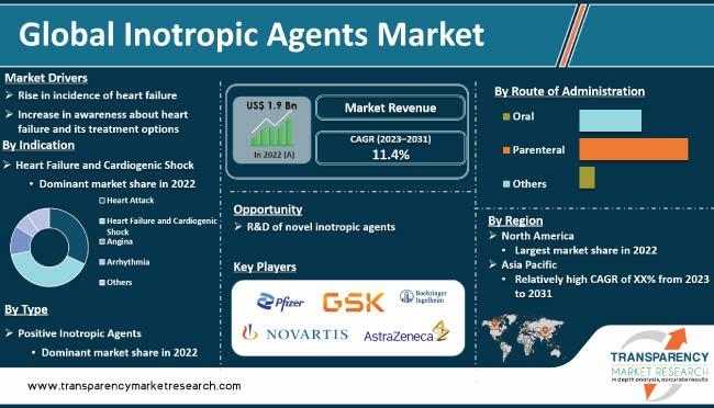 Inotropic Agents Market is Booming Worldwide to Show