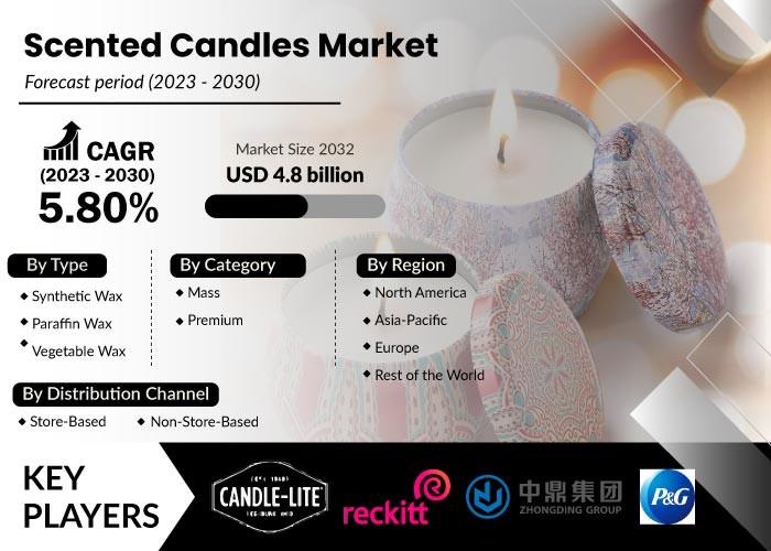 Scented Candles Market