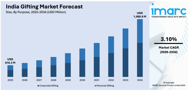 India Gifting Market to Reach USD 1,089.9 Million by 2034,