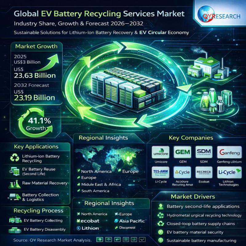 EV Battery Recycling Services Market Demand Analysis, Industry Trends and Future Opportunities to 2032