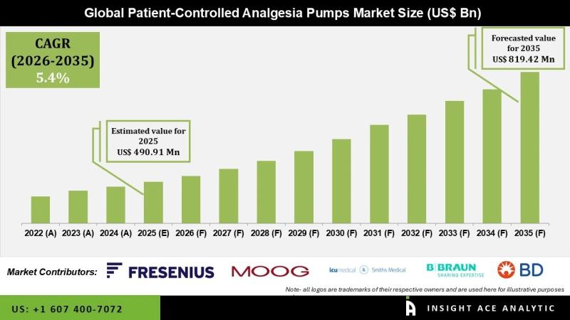Patient-Controlled Analgesia Pumps Market Supply Chain