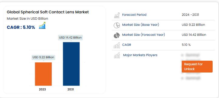 Spherical Soft Contact Lens Market Size, Share, Trends, Key Drivers, Demand and Opportunity Analysis