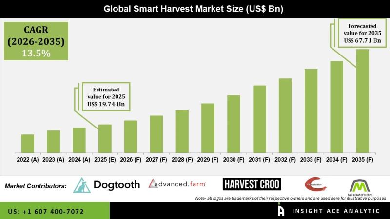 Smart Harvest Market Scenario and Long-Range Forecast 2026