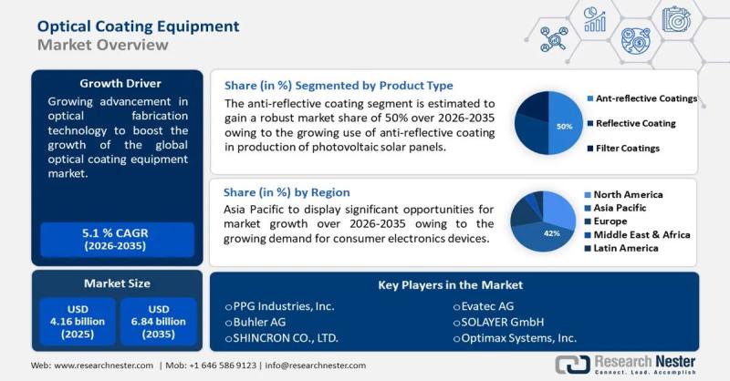 Optical Coating Equipment Market