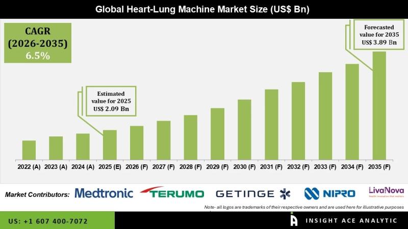 Heart-lung Machine Market Future Readiness and Industry