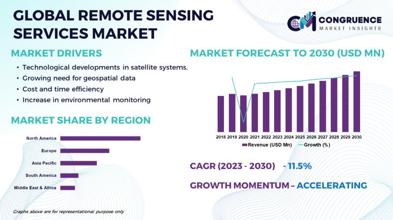 The global remote sensing services market is anticipated to reach a value of USD 41,700.5 Million by 2030
