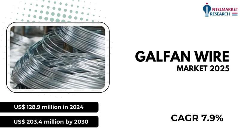 In 2024, the Global Galfan Wire Market was valued at US$ 128.9 million and is projected to reach US$ 203.4 million by 2030, growin