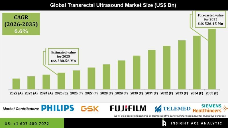 Transrectal Ultrasound Market Commercial Landscape
