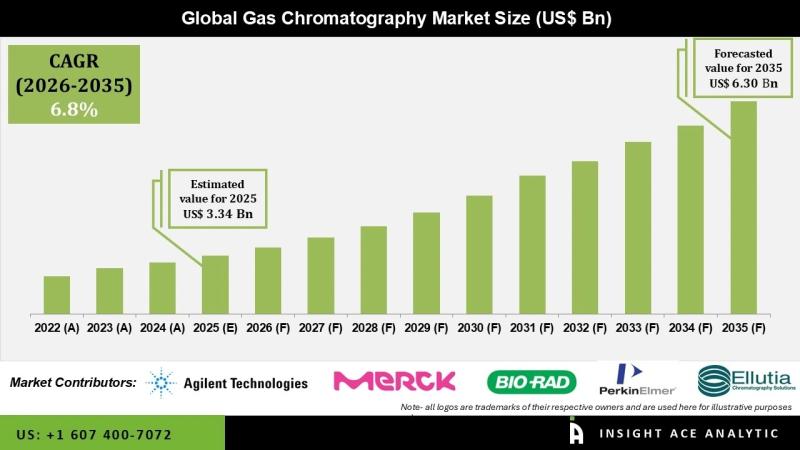 Gas Chromatography Market Business Intelligence and Forecast