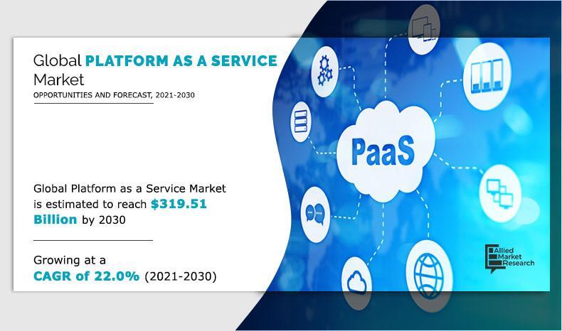 Platform as a Service Market Size Reach USD 319 Billion by 2030,