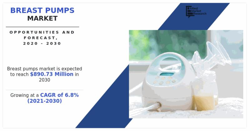 Breast Pumps Market