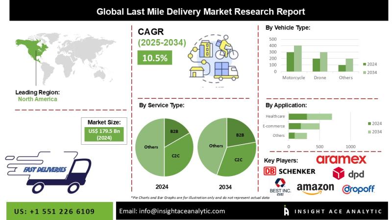 Last Mile Delivery Market Value Chain and Forecast Analysis 2026