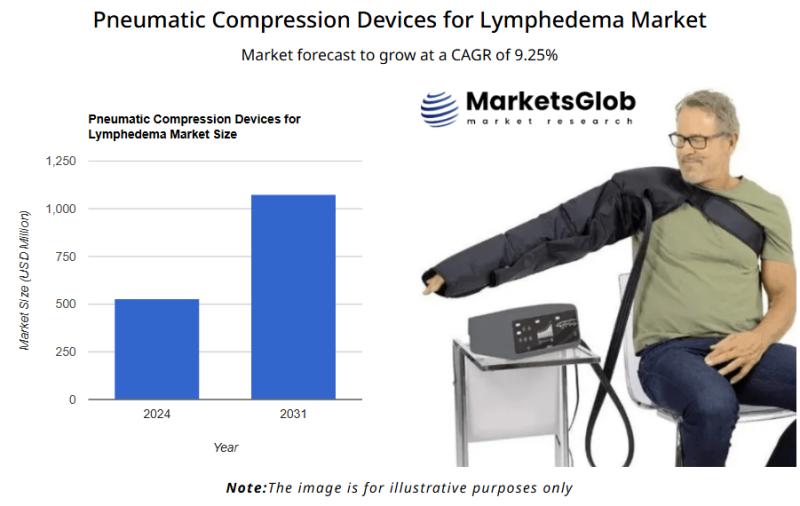 The global Pneumatic Compression Devices for Lymphedema Market size reached 531.29 USD Million in 2024