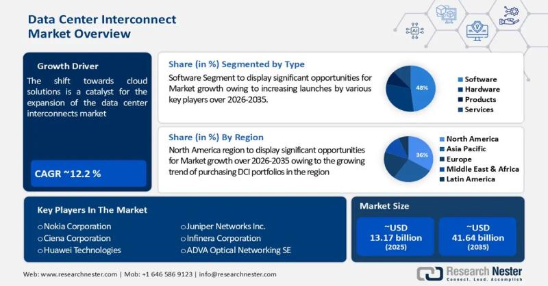 Data Center Interconnect Market