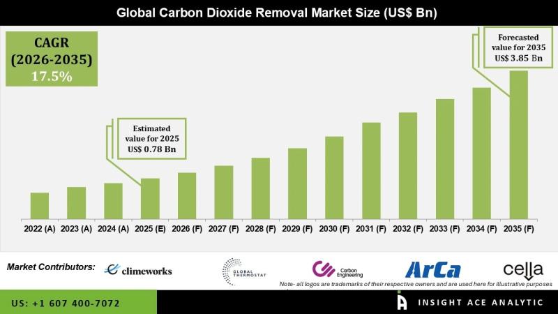 Carbon Dioxide Removal Market Future Growth Hotspots