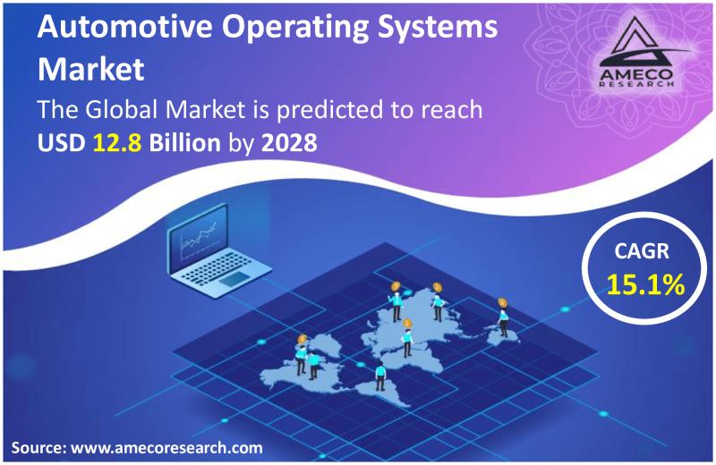 Automotive Operating Systems Market Segmentation & Analysis: