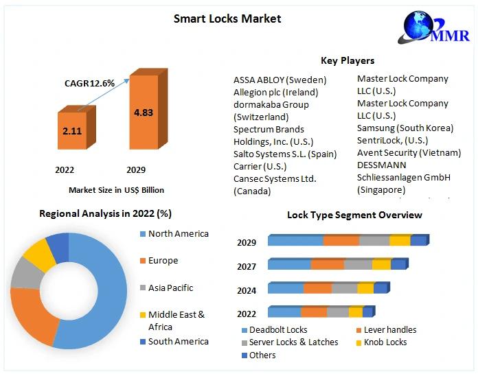 Smart Locks Market