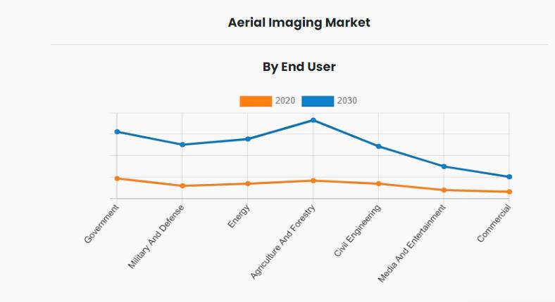 Aerial Imaging Market