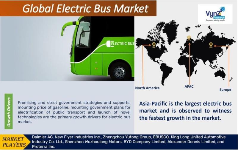 Global Electric Bus Market Size, Share, Growth Analysis